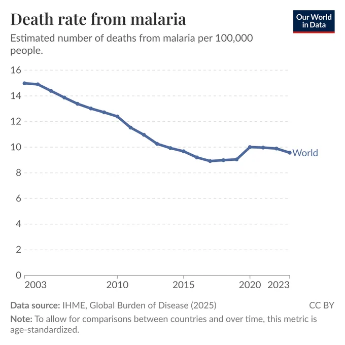 Line chart showing the global death rate from malaria falling from about 15 per 100,000 people in 2003 to under 10 in 2023. The data source is IHME, Global Burden of Disease (2025). CC BY.