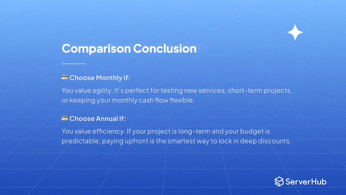 The Comparison Conclusion states that you should Choose Monthly if: You value agility. It’s perfect for testing new services, short-term projects, or keeping your monthly cash flow flexible. You should Choose Annual if: You value efficiency. If your project is long-term and your budget is predictable, paying upfront is the smartest way to lock in deep discounts.