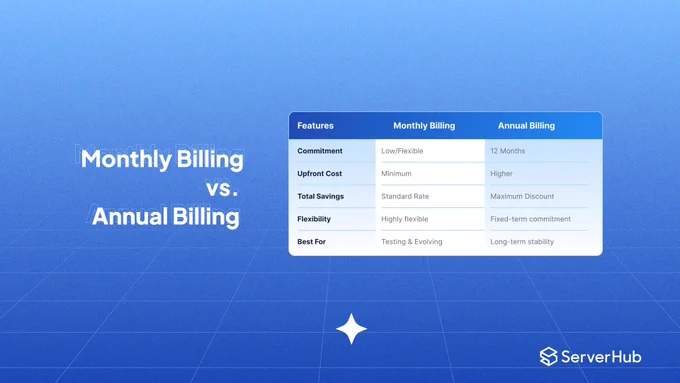 The Monthly Billing vs. Annual Billing consists of features for Commitment, Upfront Cost, Total Savings, Flexibility, and What its best for.