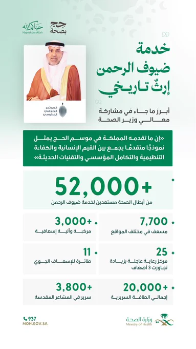 جاهزية صحية متكاملة لموسم حج 1447هـ، تستعرض أبرز ما جاء في كلمة معالي وزير الصحة خلال المؤتمر الصحفي الحكومي، حول استعدادات المنظومة الصحية لخدمة ضيوف الرحمن. وتضمّن المحتوى أبرز مؤشرات الجاهزية، ومنها: توفير20 ألف سرير، و أكثر من 3800 سرير في المشاعر المقدسة، وأكثر من 52 ألف من أبطال الصحة، و25 مركز رعاية عاجلة، وأكثر من 3000 مركبة وآلية إسعافية، و7700 مسعف، و11 طائرة للإسعاف الجوي.