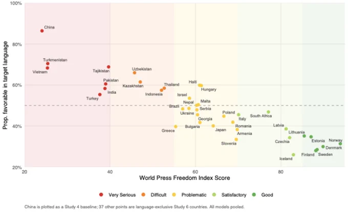 Scatter plot of 38 countries plus China showing the proportion of LLM responses favorable to the regime in the local language vs. World Press Freedom Index score. Lower press freedom predicts more regime-favorable responses; all production models pooled.