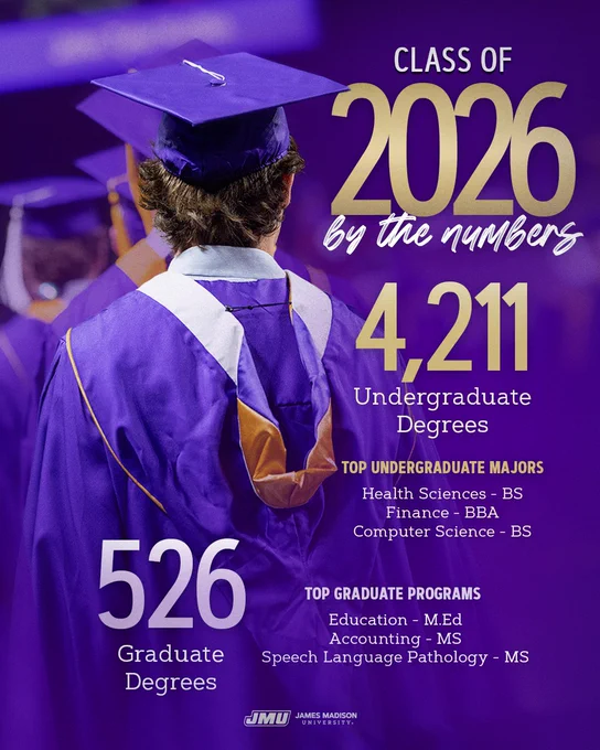 Image that features a graduate in purple regalia and text that reads:  

“CLASS OF 2026 By the numbers:  
�4,211 Undergraduate Degrees�
TOP UNDERGRADUATE MAJORS: 

Health Sciences BS 
Finance - BBA 
Computer Science BS 526 

526 Undergraduate Degrees

TOP GRADUATE PROGRAMS:

Education - M.Ed 
Accounting - MS 
Speech Language Pathology - MS” 