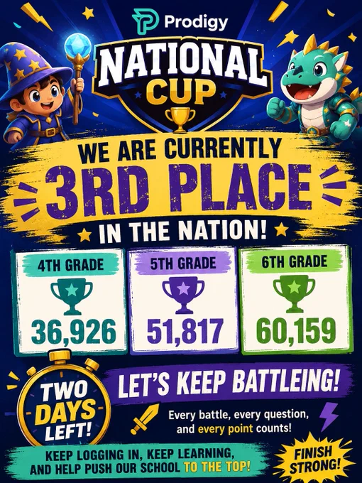 Prodigy NATIONAL CUP - WE ARE CURRENTLY 3RD PLACE IN THE NATION!4TH GRADE-36,926, 5TH GRADE - 51,817, 6TH GRADE - 60,159. LET'S KEEP BATTLING! Every battle, every question, and every point counts! TWO DAYS LEFT! KEEP LOGGING IN, KEEP LEARNING, AND HELP PUSH OUR SCHOOL TO THE TOP! FINISH STRONG!'