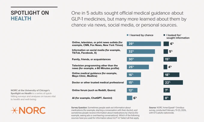 Infographic titled “Spotlight on Health” by NORC at the University of Chicago showing how adults learn about GLP‑1 medications. One in five adults sought official medical guidance, while larger shares learned by chance. Thirty‑nine percent learned through online, television, or print news, 32% through social media, and 30% through family, friends, or acquaintances. Fewer sought information from medical websites at 18% or doctors at 22%. Smaller shares report using online forums at 12% or AI tools at 8%.