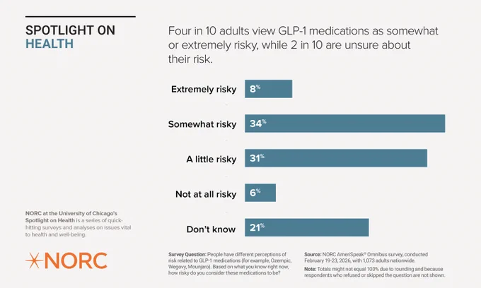 Infographic titled “Spotlight on Health” by NORC at the University of Chicago showing adults’ perceptions of the risk of GLP‑1 medications. Results show 8% view GLP‑1 medications as extremely risky, 34% as somewhat risky, 31% as a little risky, 6% as not at all risky, and 21% say they do not know. Data are from a NORC AmeriSpeak Omnibus survey conducted February 19–23, 2026, among 1,073 adults nationwide.