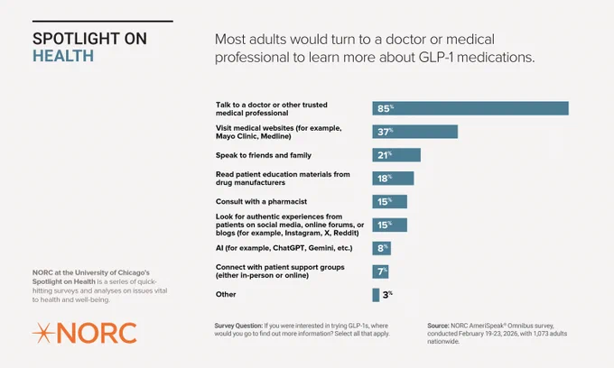 Infographic titled “Spotlight on Health” by NORC at the University of Chicago showing where adults would go to learn more about GLP‑1 medications. Most adults, 85%, say they would talk to a doctor or other trusted medical professional. Thirty‑seven percent would visit medical websites, 21% would speak to friends and family, and 18% would read patient education materials from drug manufacturers. Smaller shares would consult a pharmacist or seek experiences on social media or online forums at 15% each. Eight percent would use AI tools, and 7% would connect with patient support groups.