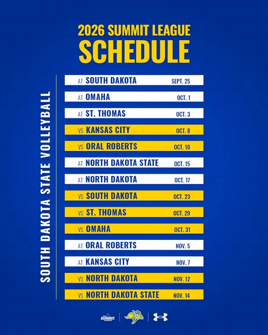 Blue graphic displaying the 2026 Summit League schedule for South Dakota State volleyball. A vertical label on the left reads “South Dakota State Volleyball.” The schedule lists matchups and dates : at South Dakota (Sept. 25), at Omaha (Oct. 1), at St. Thomas (Oct. 3), vs Kansas City (Oct. 8), vs Oral Roberts (Oct. 10), at North Dakota State (Oct. 15), at North Dakota (Oct. 17), vs South Dakota (Oct. 23), vs St. Thomas (Oct. 29), vs Omaha (Oct. 31), at Oral Roberts (Nov. 5), at Kansas City (Nov. 7), vs North Dakota (Nov. 12), and vs North Dakota State (Nov. 14).