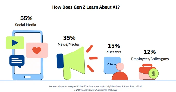 Gen Z learns about AI from: Social media (55%), News/media (35%), Educators (15%), and Employers/colleagues (12%).