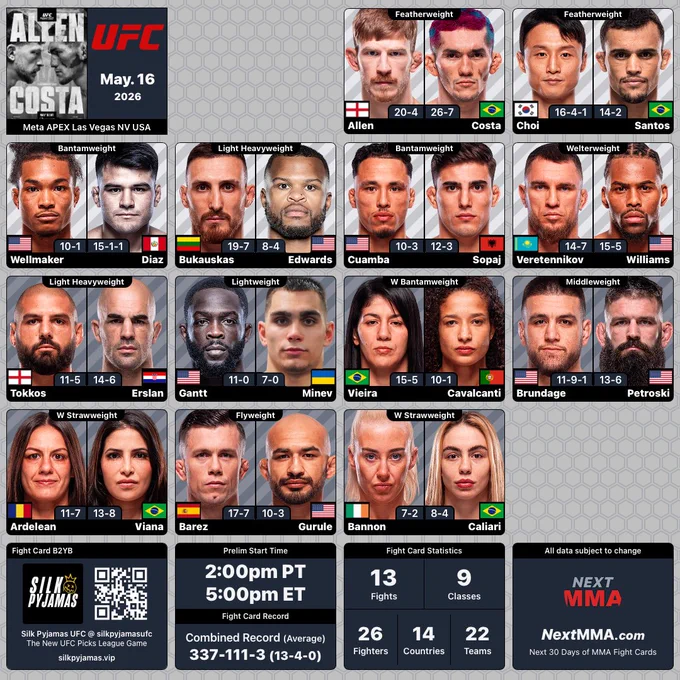 #UFCVegas117 | #MMA #MMATwitter
@ufc at #MetaAPEX Fight Card
B2YB: @silkpyjamasufc

Arnold Allen vs Melquizael Costa
@ArnoldBFA vs @MelkCostaCauthy

Dooho Choi vs Daniel Santos
#Choi vs #Santos

Malcolm Wellmaker vs Juan Diaz
@wallathemachine vs #Diaz

Modestas Bukauskas vs Christian Edwards
@balticgladiator vs #Edwards

Timmy Cuamba vs Bernardo Sopaj
#Cuamba vs #Sopaj

Nikolay Veretennikov vs Khaos Williams
@VeretennikovMMA vs @khaosOXwilliams 