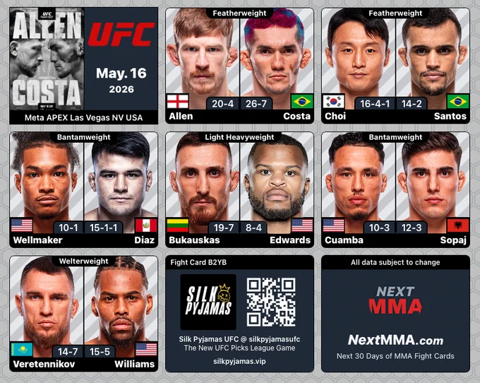 #UFCVegas117 | #MMA #MMATwitter
@ufc at #MetaAPEX Fight Card
B2YB: @silkpyjamasufc

Arnold Allen vs Melquizael Costa
@ArnoldBFA vs @MelkCostaCauthy

Dooho Choi vs Daniel Santos
#Choi vs #Santos

Malcolm Wellmaker vs Juan Diaz
@wallathemachine vs #Diaz

Modestas Bukauskas vs Christian Edwards
@balticgladiator vs #Edwards

Timmy Cuamba vs Bernardo Sopaj
#Cuamba vs #Sopaj

Nikolay Veretennikov vs Khaos Williams
@VeretennikovMMA vs @khaosOXwilliams 