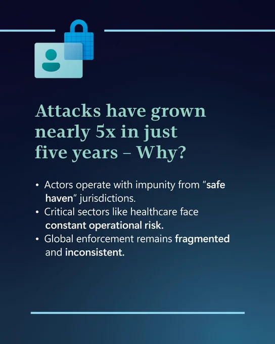 User identity card and padlock icon illustrating security risk. Text reads, “Attacks have grown nearly 5x in just five years. Why?” Bullet points note that threat actors operate from safe haven jurisdictions, critical sectors face constant operational risk, and global enforcement remains fragmented and inconsistent.