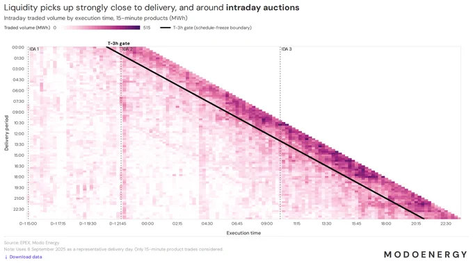 Chart: intraday liquidity heatmap germany