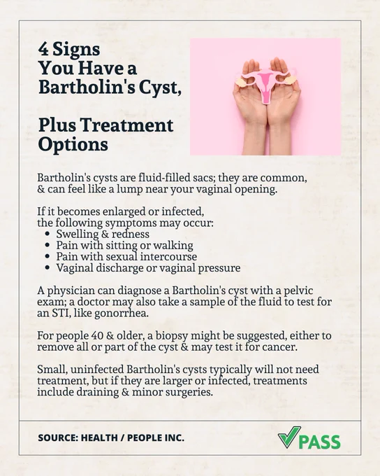 A post featuring a photo of a pair of hands holding a diagram of the female reproductive system, that includes the following text:

"4 Signs You Have a Bartholin's Cyst, Plus Treatment Options

Bartholin's cysts are fluid-filled sacs; they are common, 
& can feel like a lump near your vaginal opening.

If it becomes enlarged or infected, 
the following symptoms may occur:
Swelling & redness
Pain with sitting or walking
Pain with sexual intercourse
Vaginal discharge or vaginal pressure

A physician can diagnose a Bartholin's cyst with a pelvic exam; a doctor may also take a sample of the fluid to test for an STI, like gonorrhea.

For people 40 & older, a biopsy might be suggested, either to remove all or part of the cyst & may test it for cancer.

Small, uninfected Bartholin's cysts typically will not need treatment, but if they are larger or infected, treatments include draining & minor surgeries.

SOURCE: HEALTH / PEOPLE INC.

PASS"