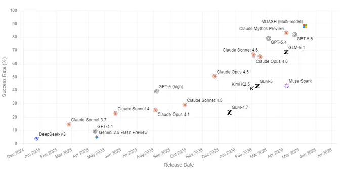 Scatter plot comparing success rates of multiple models across release dates from Dec 2024 to Jul 2025, with later releases showing higher performance levels, including leading results associated with Project MDASH.