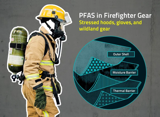 Left side is a photo of a firefighter dressed in full equipment, including heavy clothing, a helmet and a breathing mask. Right side is a diagram showing the three layers typically found in firefighter gear: outer shell, moisture barrier and thermal barrier.