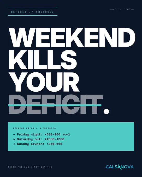 Calsanova brutalist: WEEKEND KILLS YOUR DEFICIT — Fri/Sat/Sun kcal overshoot