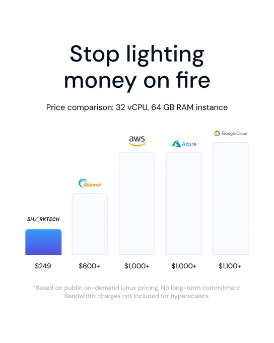 Sharktech Cloud pricing comparison chart: $249 for 32 vCPU 64GB RAM instance versus AWS ($600 ), Azure ($1,000 ), Google Cloud ($1,000 ), and Akamai ($1,100 )