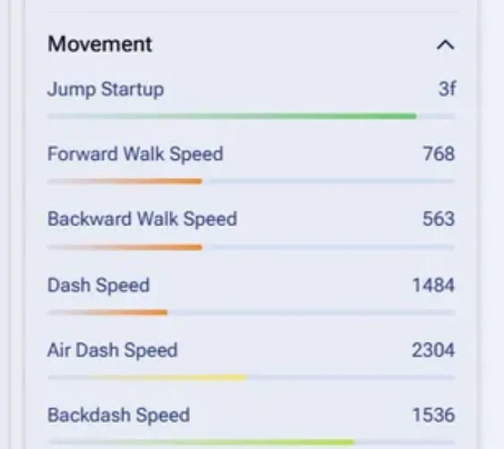 Movement
Jump Startup 3 frames (High)
Forward Walk Speed 778 (Low Mid)
Backward Walk Speed 563 (Low Mid)
Dash Speed 1484 (Low)
Air dash speed 2304 (Mid)
Backdash Speed 1536 (High Mid)