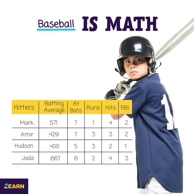 A young baseball player holding a bat, dressed in a dark uniform with the number 14. The text "Baseball IS MATH" is at the top. Below, a table lists hitters: Mark, Amir, Hudson, Jada, with their batting averages, at-bats, runs, hits, and RBIs. 