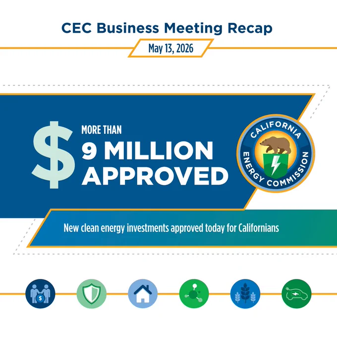 Graphic says CEC Business Meeting Recap May 13, 2026.
More than $9 million approved. New clean energy investments approved today for Californians.