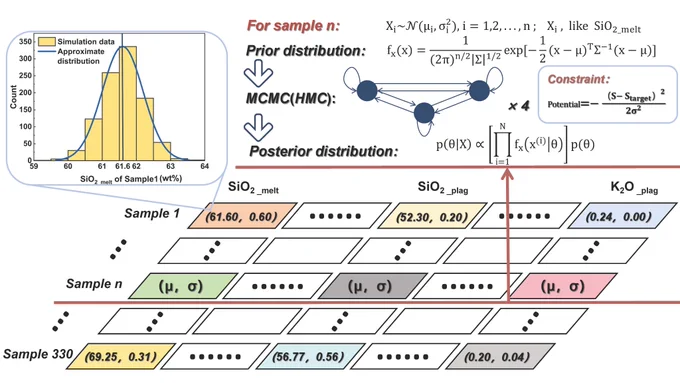 Workflow schematic for Hamilton Monte Carlo data augmentation of melt-plagioclase compositions. Priors (mean and standard deviation) from literature are sampled (with constraints) to produce posterior draws. Inset histogram shows example distribution of melt silicon dioxide content.