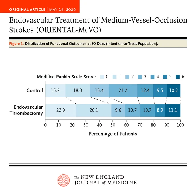 This is an image from the Original Article "Endovascular Treatment of Medium-Vessel-Occlusion Strokes" published in the New England Journal of Medicine on May 14, 2026. The trial name, ORIENTAL-MeVO, has been added to the title. Below the title, a chart is shown comparing the Modified Rankin Scale scores of the control and endovascular thrombectomy groups, illustrating the distribution of functional outcomes at 90 days. The chart uses percentages to display outcomes for scores ranging from 0 to 6.