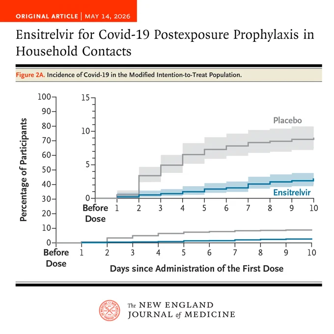 Graph illustrating the incidence of Covid-19 in the modified intention-to-treat population. The x-axis represents days since the first dose, and the y-axis shows the percentage of participants. Two lines are depicted: one for the placebo group and another for the ensitrelvir group. The ensitrelvir line is consistently lower. This figure appears in the article "Ensitrelvir for Covid-19 Postexposure Prophylaxis in Household Contacts" published in the New England Journal of Medicine.