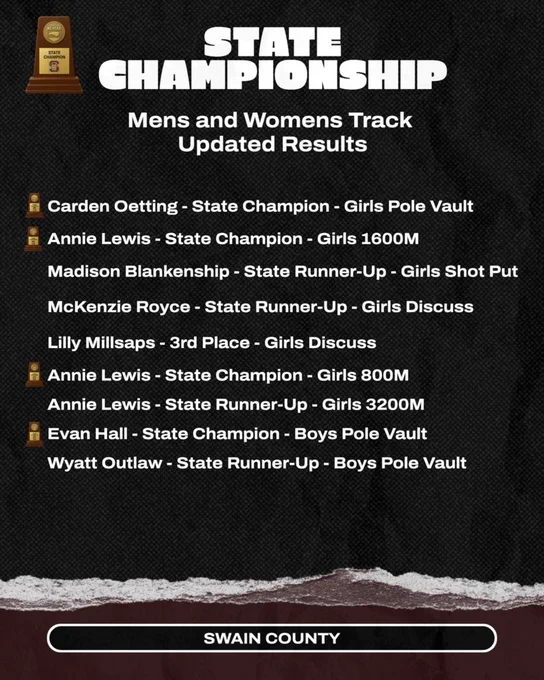 Updated Mens and Womens State Championship Meet Results