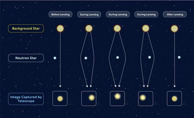 Illustration of the gravitational lensing process Roman will use to identify neutron stars. Along the left side, 3 boxes are evenly spaced. The top box says Background Star, the middle Neutron Star, and the bottom Image Captured by Telescope. Along the top, 5 steps are labeled. The first says Before Lensing. The background star has an arrow running in a straight line to the image captured by telescope, where the star looks the same. The next 3 steps are all labeled During Lensing. The background star looks the same, but there are two arrows extending to the image captured by telescope. The second step has the arrow on the left bent out at an sharper angle, and the left arrow bent slightly. In the image captured by telescope, the star is offset to the left. In the third step, both arrows are widely angled out, and the imaged star is offset above center. The fourth step is a mirror image of the second. The final step, After Lensing, is a mirror image of the first, Before Lensing.