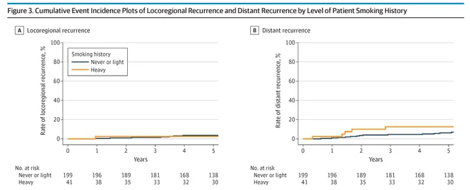 Figure 3 shows cumulative event incidence plots of locoregional(A) & distant recurrence(B) by patient smoking history. The y-axis represents rate of recurrence (%), x-axis is years. Never or light smokers are shown in blue, heavy smokers are in orange.
