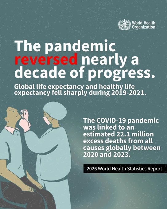 The pandemic reversed nearly a decade of progress. Global life expectancy and healthy life expectancy fell sharply during 2019-2021.

The COVID-19 pandemic was linked to an estimated 22.1 million excess deaths from all causes globally between 2020 and 2023.

Image shows the illustration of a health worker conducting a nose swab on a person, against a dull blue background.