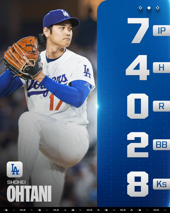 Pitching Line
Shohei Ohtani, Los Angeles Dodgers
7 IP, 4 H, 0 R, 2 BB, 8 Ks
Pictured: Shohei Ohtani in his windup. He wears a white Dodgers uniform and a blue cap.