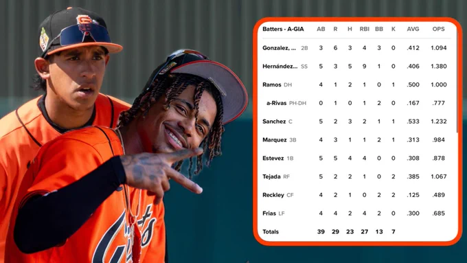 Left: Luis Hernández and Josuar Gonzalez wear orange San Francisco Giants jerseys.
Right: Box score featuring their stats with orange trim.