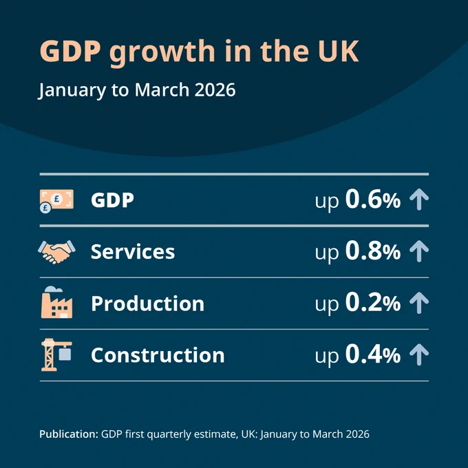 GDP growth in the UK
January to March 2026

GDP up 0.6%
Services up 0.8%
Production up 0.2%
Construction up 0.4%