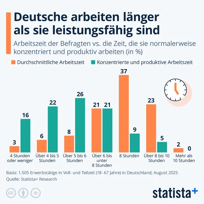 https://de.statista.com/infografik/35092/arbeitszeit-der-befragten-vs-zeit-die-sie-normalerweise-konzentriert-und-produktiv-arbeiten/