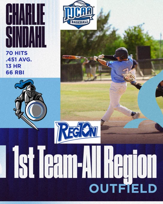 What a year for Charlie Sindahl! Charlie was given the highest honor by Region 10, being selected 1st Team All Region as an outfielder. Great year Chuck! We are very proud of you!