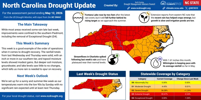 An infographic showing the current drought status and impacts across North Carolina as of May 12, 2026