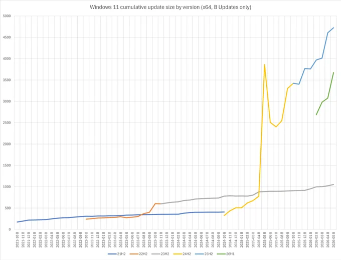 Size of Windows 11 cumulative updates by version for the x64 platform. B Updates only. The graph shows how Windows 11's updates are small until 24H2 suddenly explodes to over 4 GB.