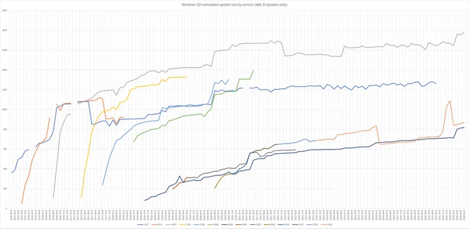 Size of Windows 10 cumulative updates by version for the x64 platform. B Updates only. The graph shows how Windows 10's initial versions quickly growing, then reaching a "ceiling". Starting with 1809, the updates grow at a much slower rate.