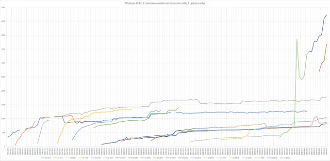 Size of Windows 10 and 11 cumulative updates by version for the x64 platform. B Updates only. The graph shows how Windows 10's initial versions quickly growing, then reaching a "ceiling". Starting with 1809, the updates grow at a much slower rate and are noteably smaller. This continues until Windows 11 v23H2. Windows 11 v24H2 starts of relatively small, but then explodes to over twice the size of the largest Windows 10 update, then keeps growing further. Windows 11 v26H1 is the first platform to straight up start at a massive size over 2.5 GB, where every previous platform started well below 500 MB.