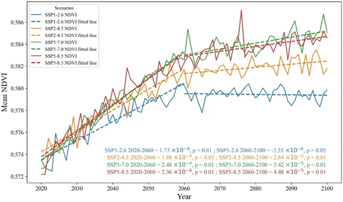 Figure 1. Inter-annual variations of predicted mean annual NDVI series from 2020 to 2100 under different climate change scenarios.