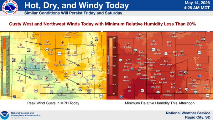 Image titled "Hot, Dry, and Windy Today" indicating similar critical fire weather conditions will persist through Saturday with gusty winds and minimum relative humidity less than 20%. The slide contains visual representations of today's peak wind gusts and minimum relative humidity.