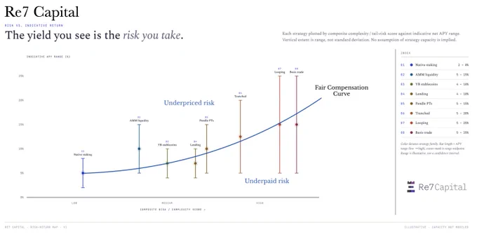 Re7 Capital risk-return map plotting 8 DeFi strategies by composite complexity and indicative APY range, with a fair compensation curve overlaid.Re7 Capital risk-return map plotting 8 DeFi strategies by composite complexity and indicative APY range, with a fair compensation curve overlaid. Strategies shown: native staking, AMM liquidity, YB stablecoins, lending, Pendle PTs, tranched, looping, and basis trade.