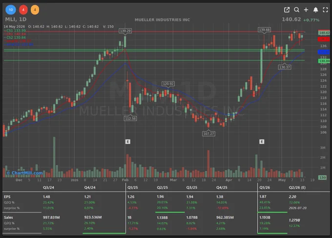 MUELLER INDUSTRIES INC