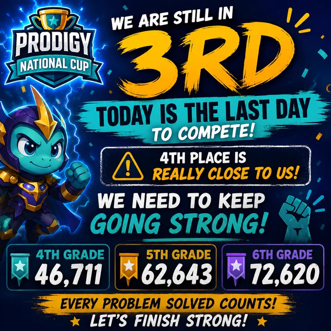 PRODIGY NATIONAL CUP-- WE ARE STILL IN 3RD!  TODAY IS THE LAST DAY TO COMPETE! ! 4TH PLACE IS REALLY CLOSE TO US!  WE NEED TO KEEP GOING STRONG! 4TH GRADE -46,711,  5TH GRADE -62,643,  6TH GRADE  - 72,620!! EVERY PROBLEM SOLVED COUNTS! LET'S FINISH STRONG!
