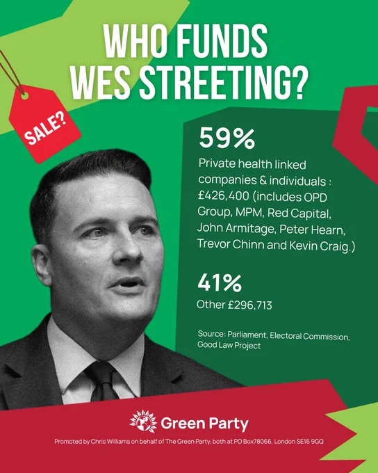 Who Funds Wes Streeting? Graphic. A picture of Wes Streeting with a 'Sale?' price tag above his head appears on a Green background. 
Right panel reads: "59%- Private health linked companies & individuals: £426,400 (includes OPD Group, MPM, Red Capital, John Armitage, Peter Hearn, Trevor Chinn and Kevin Craig.)"
"41% Other £296,713"
Source: Parliament, Electoral Commission, Good Law Project.

Green Party - Promoted by Chris Williams on behalf of The Green Party, both at PO Box78066, London SE16 9GQ.

