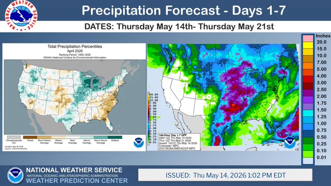 The weekly precipitation forecast shows a swath of heavy rain from the Southern Plains to the Upper Mississippi Valley. Meanwhile, the Southeast remains mostly dry in areas experiencing drought. This weather pattern closely resembles the weather pattern observed in April. 