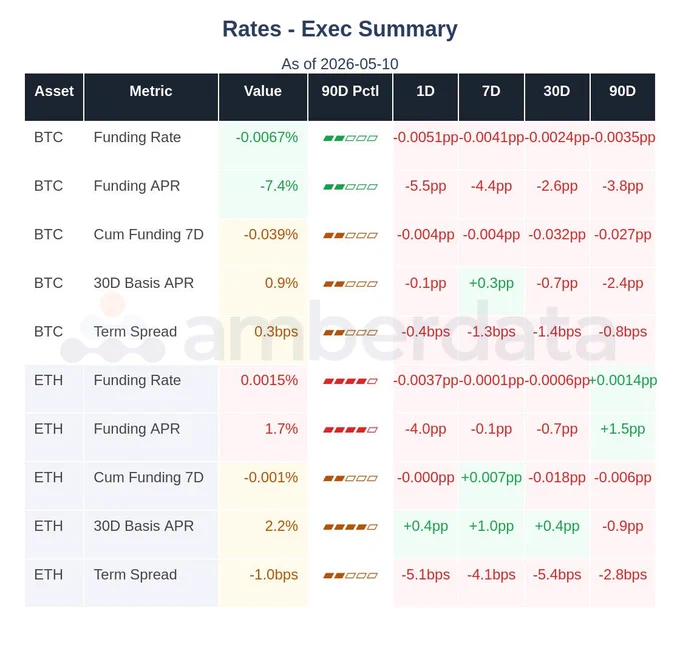 Funding Rates - Summary for BTC & ETH