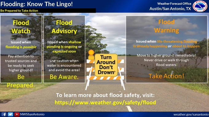 An infographic covering the definitions of the different flood products issued by the National Weather Service. Turn around, don't drown. 