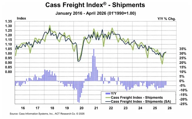 Cass Freight Index - Shipments - April 2026
